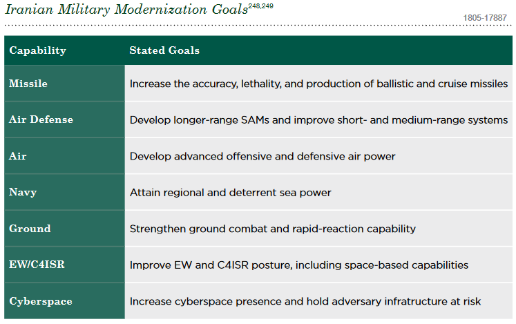 Iran's Military Capabilities In View Of US Defense Intelligence Agency