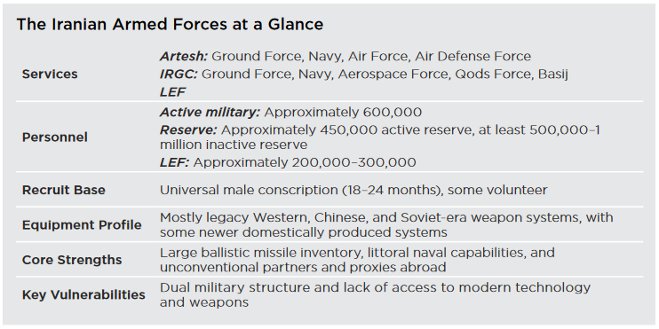 Iran's Military Capabilities In View Of US Defense Intelligence Agency