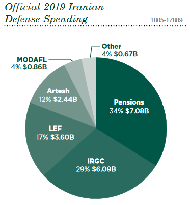 Iran's Military Capabilities In View Of US Defense Intelligence Agency