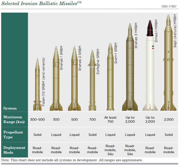 Iran's Military Capabilities In View Of US Defense Intelligence Agency