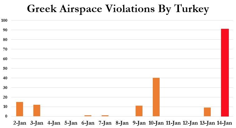 Turkish Jets Violate Greek Airspace A Record 91 Times In A Single Day