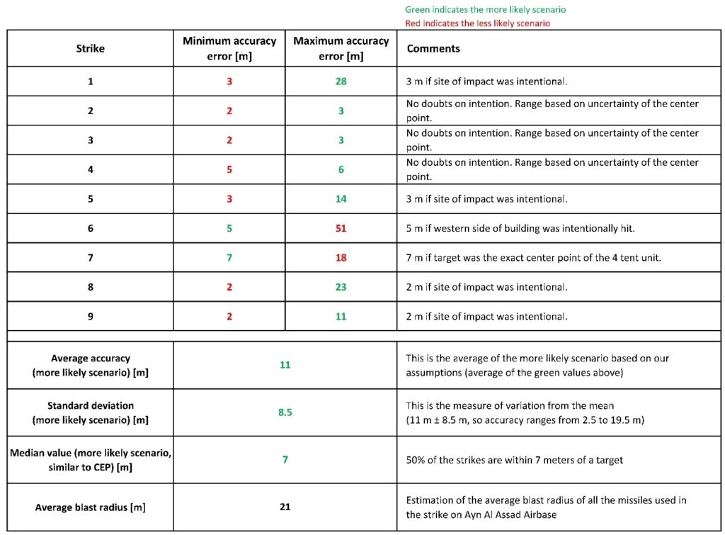 Analysis of the Iranian missile strikes on Ayn Al Asad Airbase