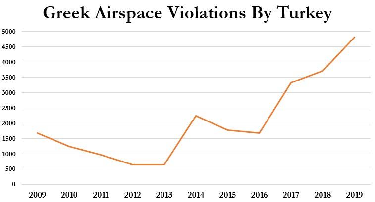 Turkish Jets Violate Greek Airspace A Record 91 Times In A Single Day