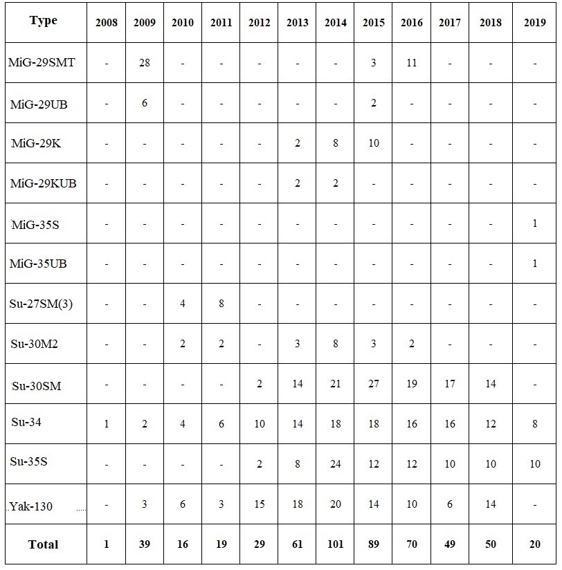 In 2019 Russian Armed Forces Received Least Number of Aircraft Since 2011