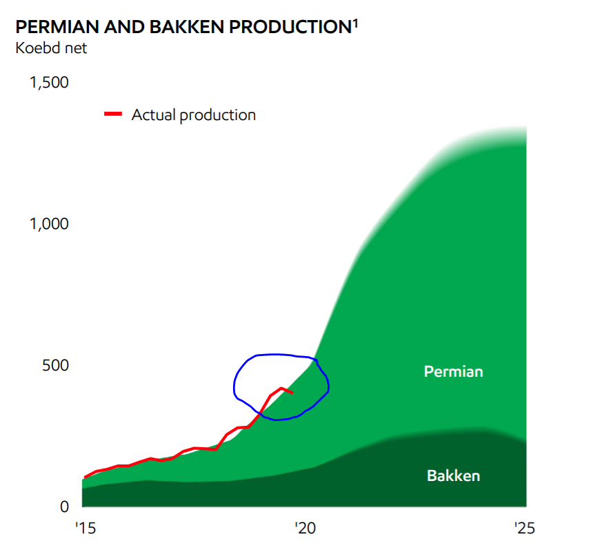 American Empire Mistakenly Believes Shale Revolution Will Continue Until 2050 And Beyond – Part 1