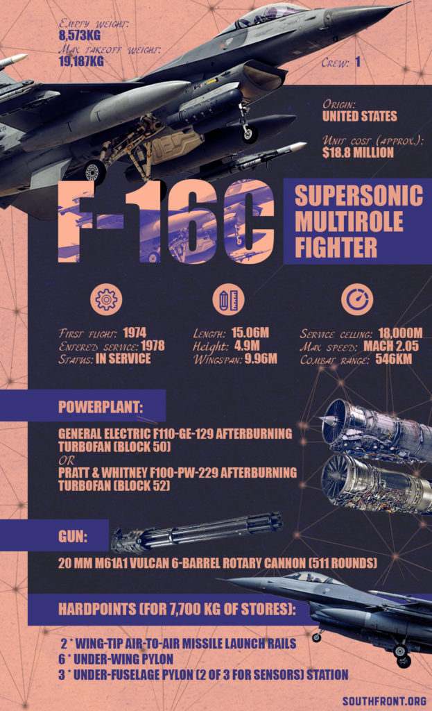 F-16C Supersonic Multirole Fighter (Infographics)