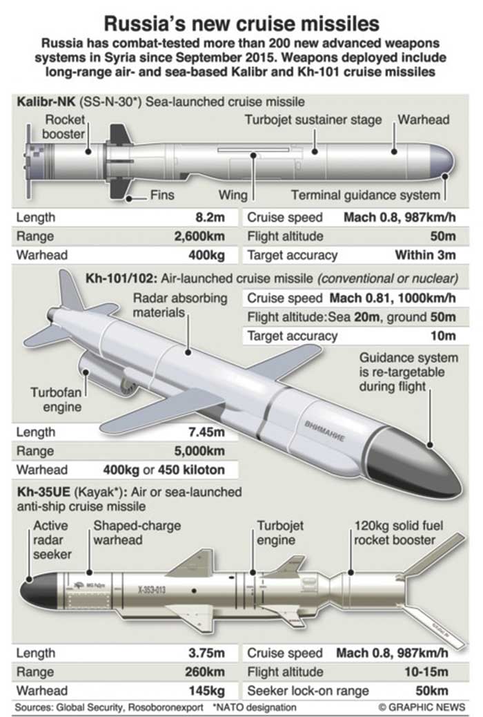 Russia's Arsenal of High-Precision Cruise Missiles Increased Thirty-Fold in 8 Years: Defense Minister