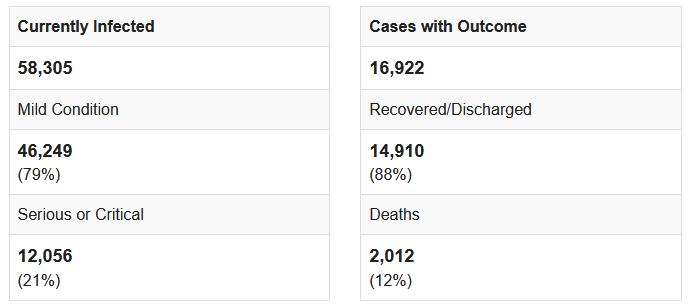 Coronavirus Reaches 2,000 Deaths, But Appears To Be Slowing Down