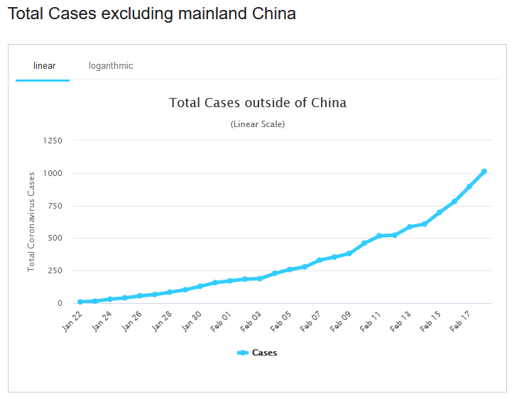 Coronavirus Reaches 2,000 Deaths, But Appears To Be Slowing Down