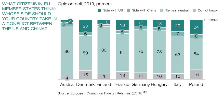 Majority Of Europeans Will Not Support U.S. In Possible Conflict With China, Russia