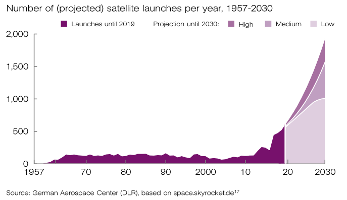 U.S. Spent Three Times As Much Militarizing Space Than All Other Countries Combined