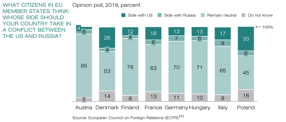 Majority Of Europeans Will Not Support U.S. In Possible Conflict With China, Russia