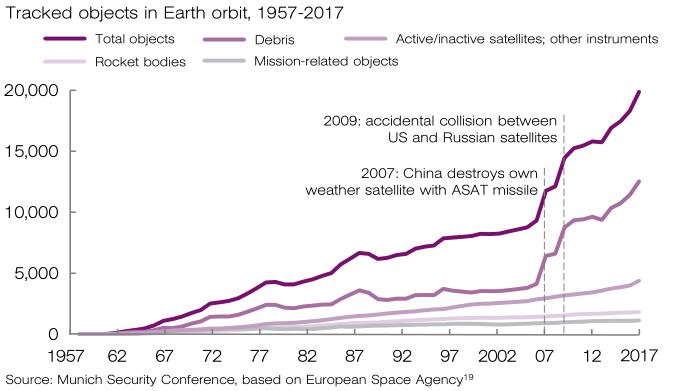 U.S. Spent Three Times As Much Militarizing Space Than All Other Countries Combined