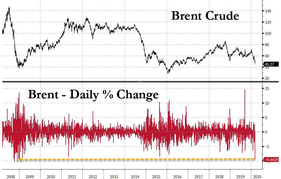 Saudi Arabia Starts All-Out Oil War: MbS Destroys OPEC By Flooding Market, Slashing Oil Prices