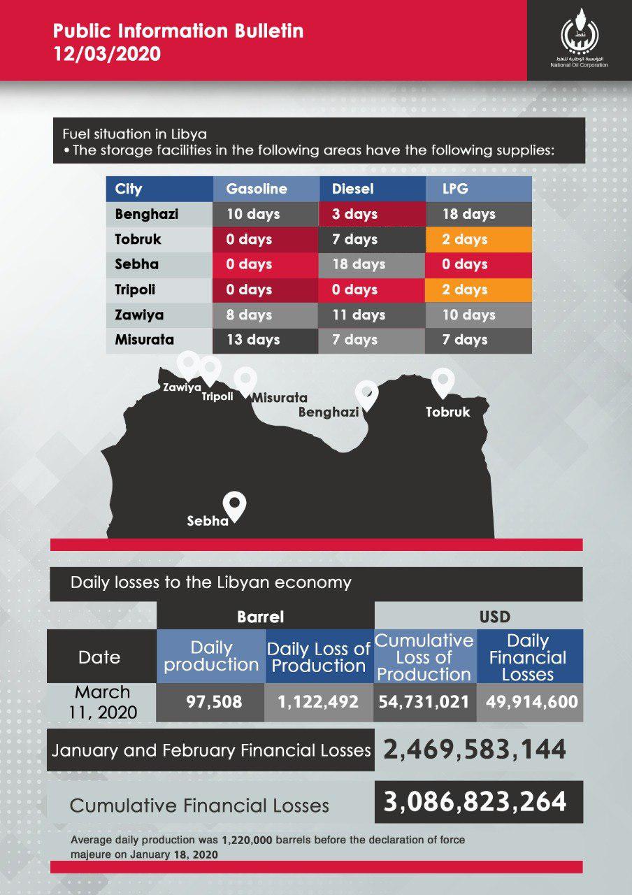 Libyan National Oil Company Says Production Drops Under 100,000 BPD, Losses Reach $3Bn