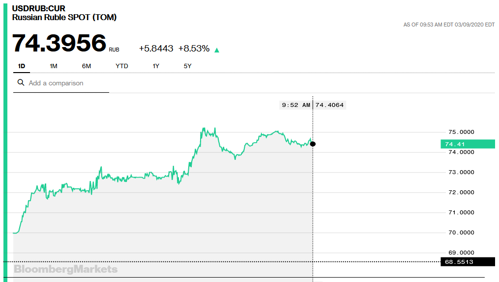 Russia Appears Unprepared For Market Chaos (Again)