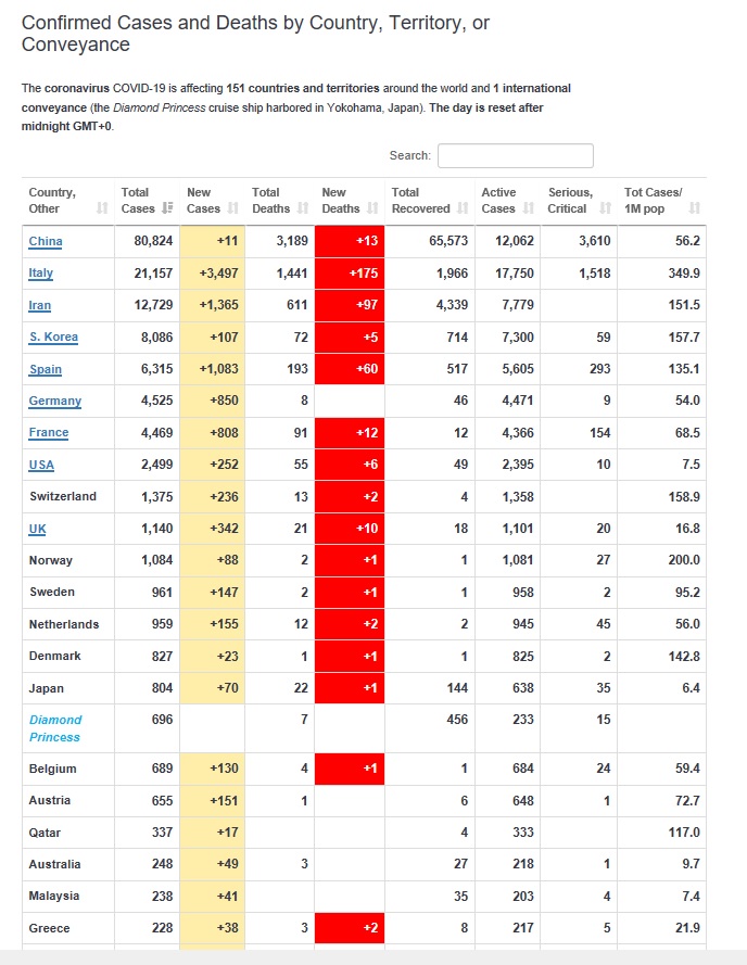 Death Toll From Coronavirus Increasing In Italy. WHO Provides Insight Into Frightful Numbers