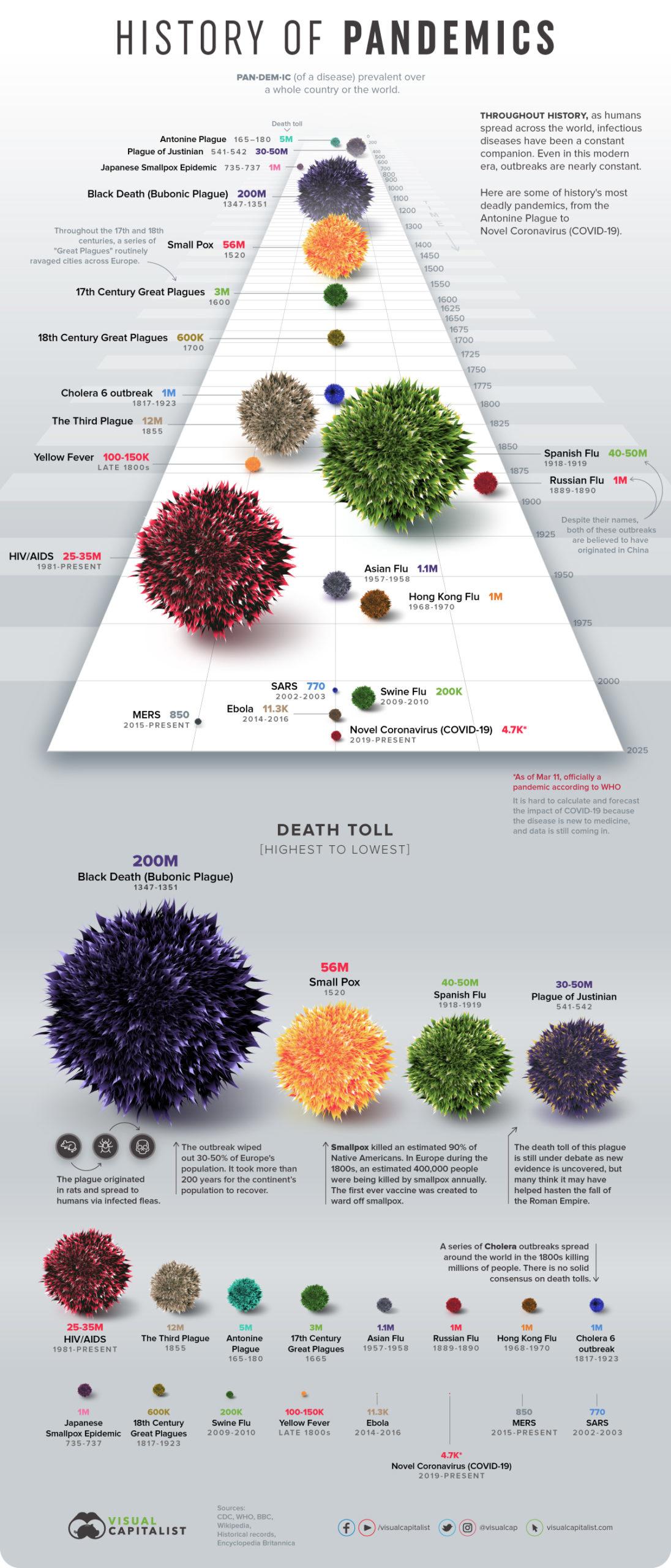 Visualizing The History Of Pandemics... By Death Toll