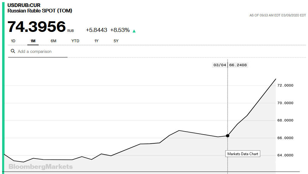 Russia Appears Unprepared For Market Chaos (Again)