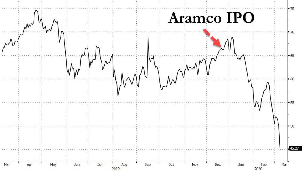 Saudi Arabia Starts All-Out Oil War: MbS Destroys OPEC By Flooding Market, Slashing Oil Prices