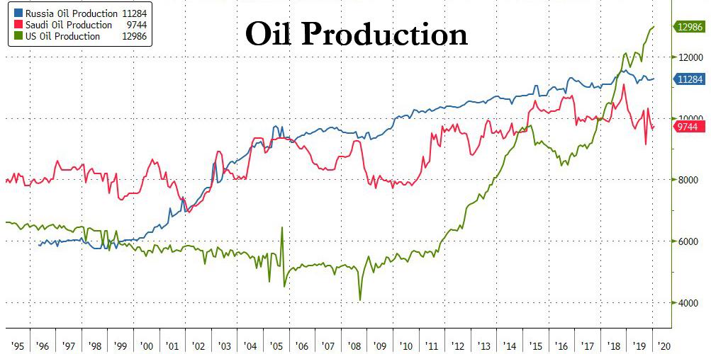 Saudi Arabia Starts All-Out Oil War: MbS Destroys OPEC By Flooding Market, Slashing Oil Prices