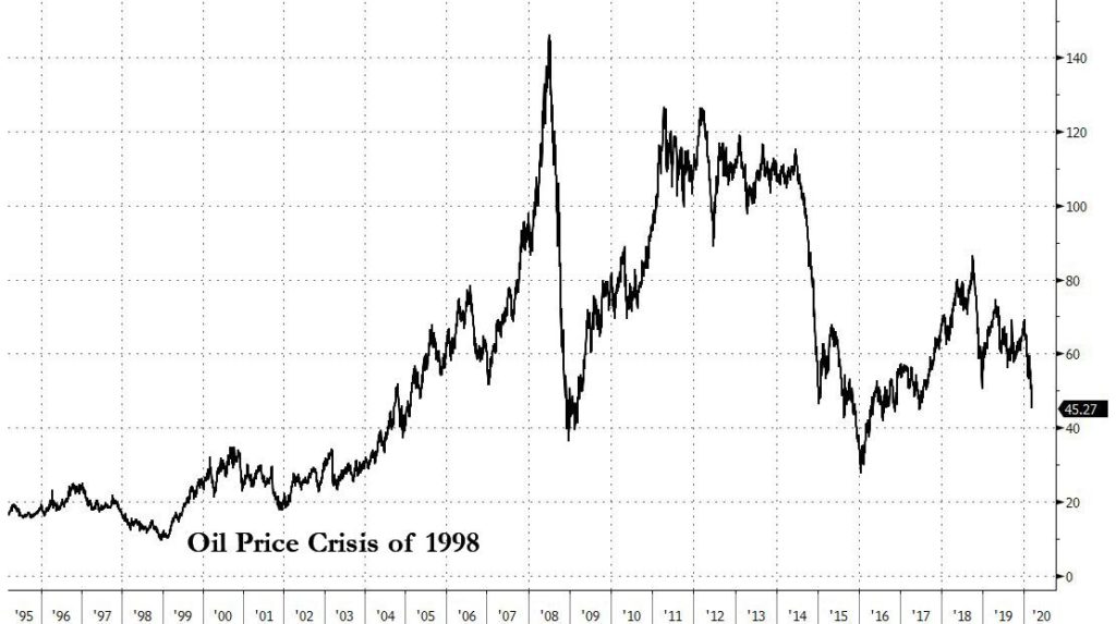 Saudi Arabia Starts All-Out Oil War: MbS Destroys OPEC By Flooding Market, Slashing Oil Prices