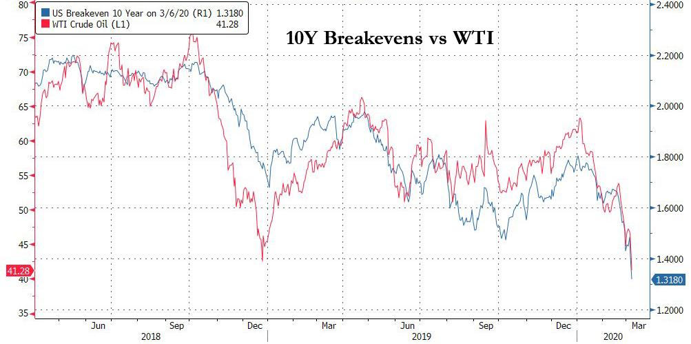 Saudi Arabia Starts All-Out Oil War: MbS Destroys OPEC By Flooding Market, Slashing Oil Prices