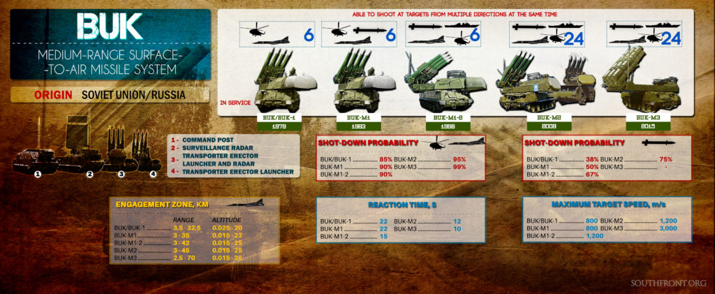 Armenian, Azerbaijani Air Defense Capabilities