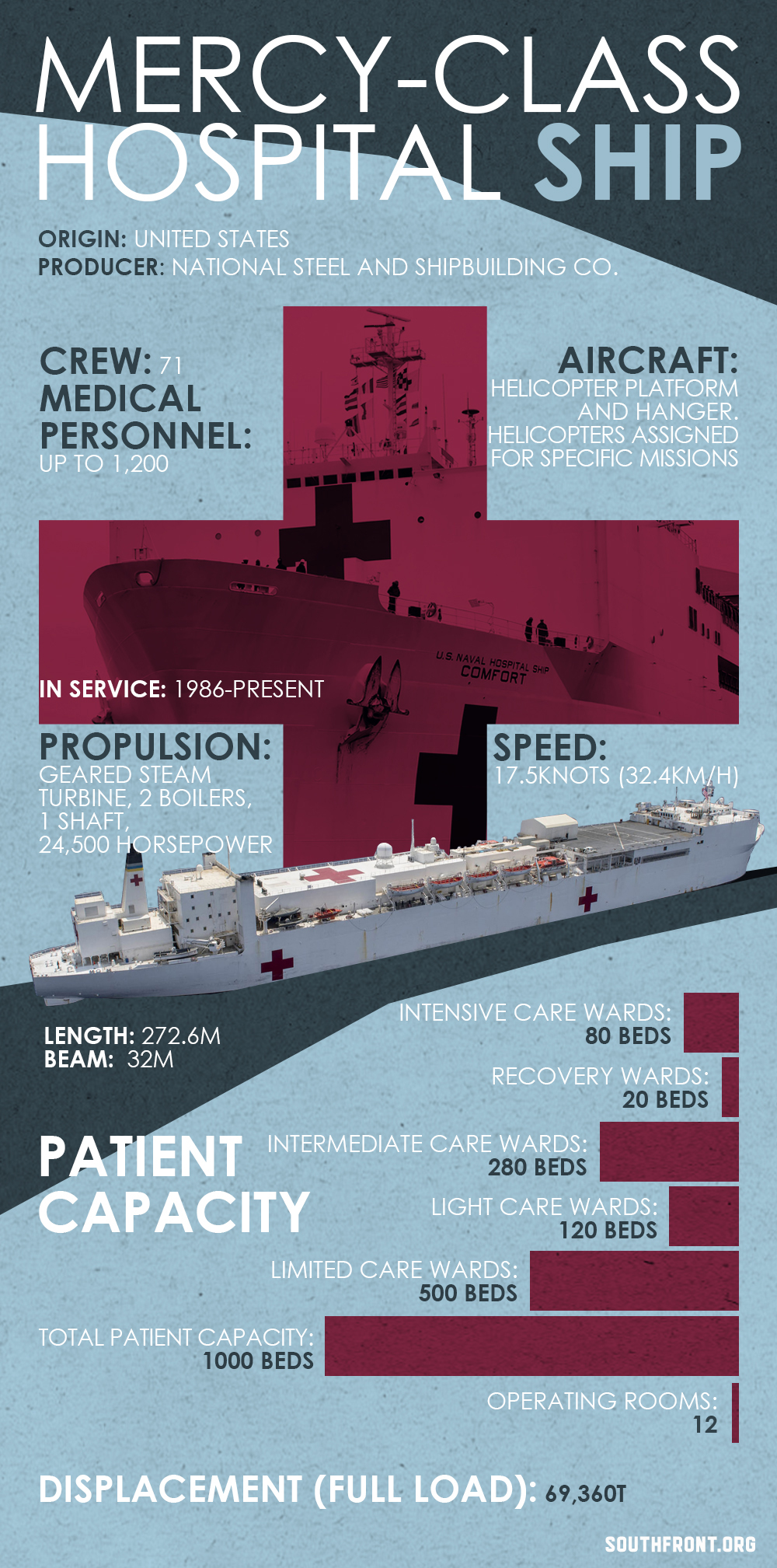 Mercy-Class Hospital Ship (Infographics)