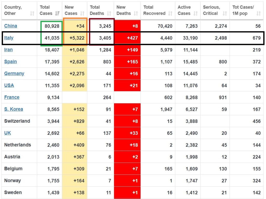 Italy Coronavirus Death Toll Rises To 3,405 Overtaking China