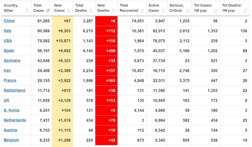 Putin Warns Of 'Far Greater Shocks' Than Financial Crisis Of 2008–2009 As Number Of Convirmed COVID-19 Cases Surpasses 510,000 Globally