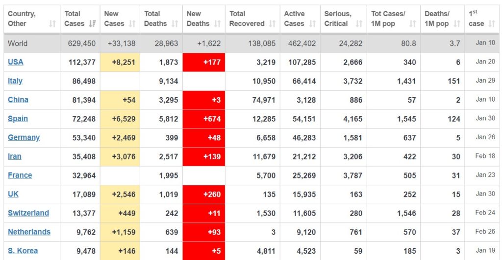 Real Number Of Confirmed COVID-19 Cases In Italy Could Be 5,000,0000