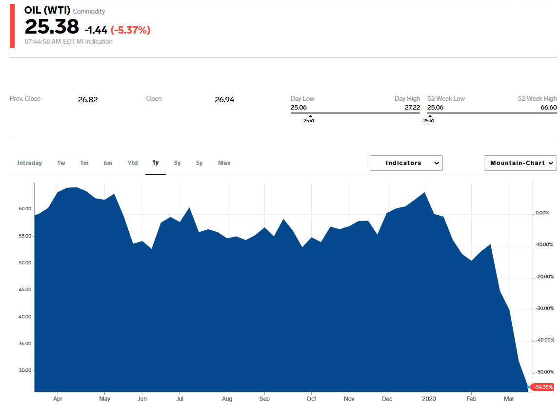 Crude Oil Slumps Towards Lowest Price Since 2003, Fuelling Fears Of Global Recession