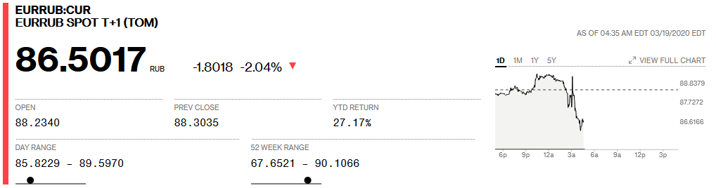 Russian Economy Is Shrinking Amid Falling Oil Prices, Global Economic Meltdown