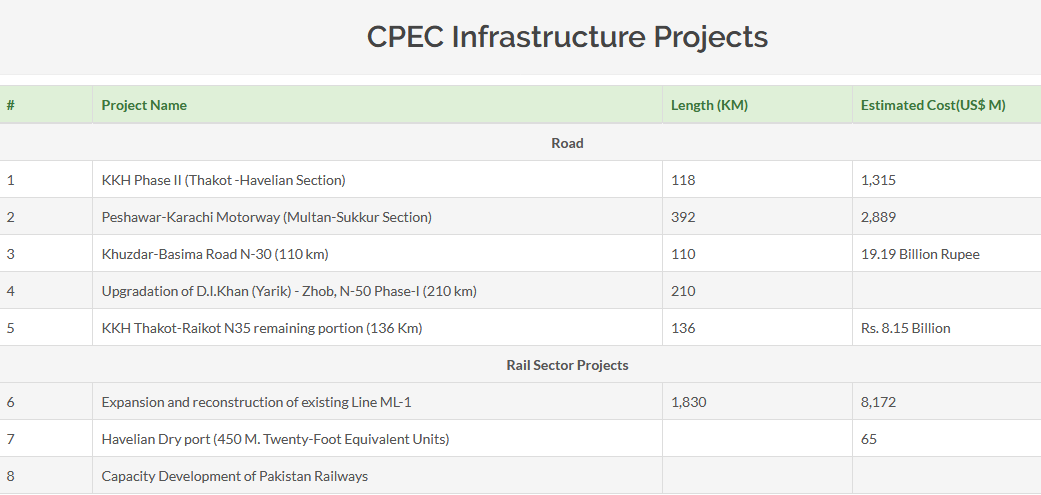 China and Pakistan's Massive Belt and Road Initiative Projects