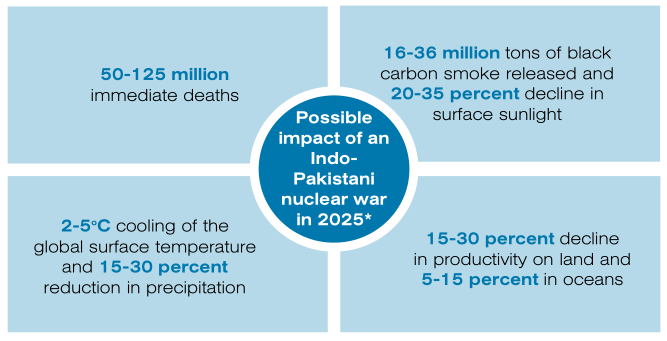 India And Pakistan Nuclear Conflict Could Lead To Near-Cataclysmic Global Consequences