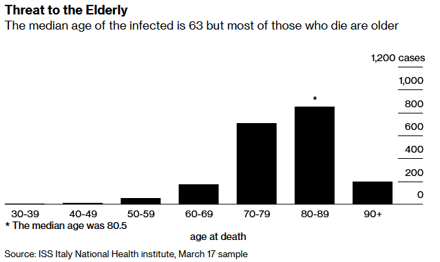 Wuhan Records No New COVID-19 Cases, As Italy Reports Most Deaths In Single Day