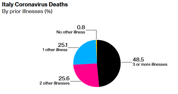 Wuhan Records No New COVID-19 Cases, As Italy Reports Most Deaths In Single Day