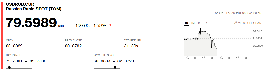 Russian Economy Is Shrinking Amid Falling Oil Prices, Global Economic Meltdown