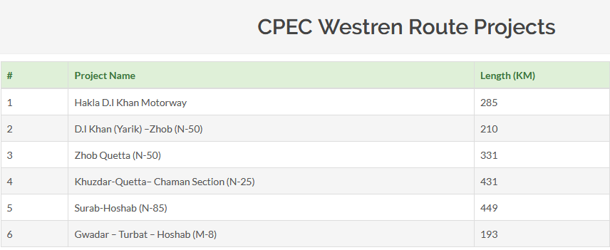 China and Pakistan's Massive Belt and Road Initiative Projects