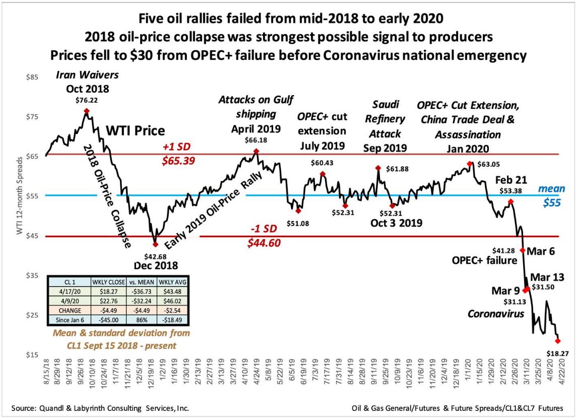 Global GDP To Potentially Shrink 20% In Face Of Collapsing Energy Market