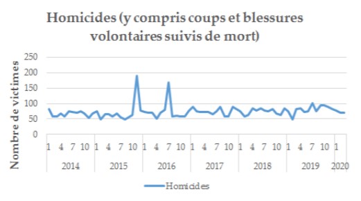 COVID-19's Benefit: Crime Rates In France Halved Since Lockdown