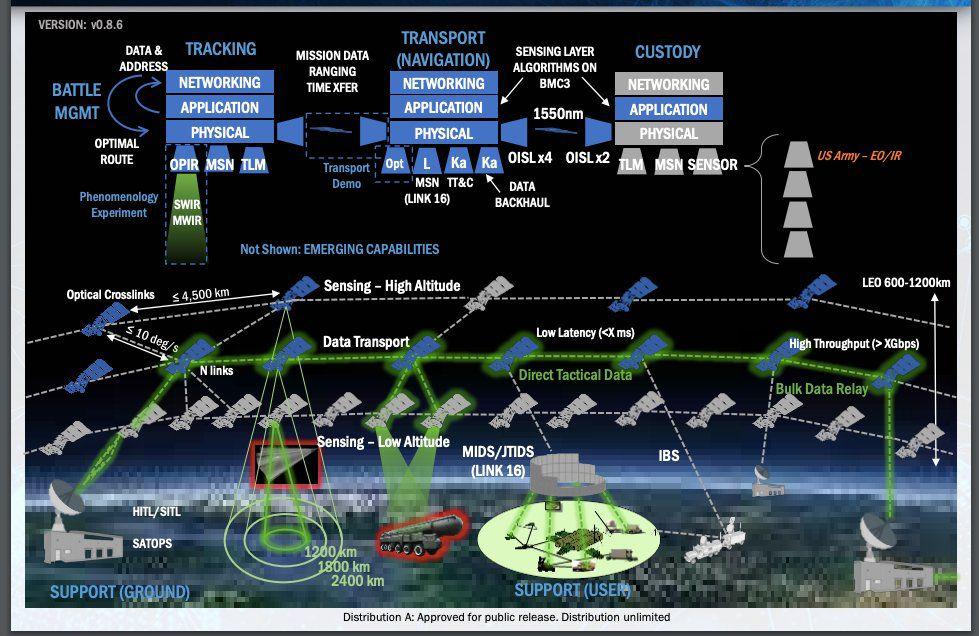 U.S. Space Development Agency's "Mesh Satellite Network"