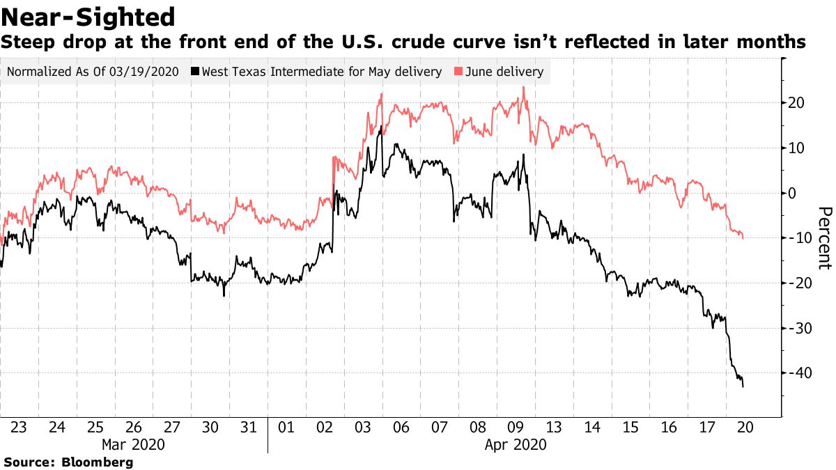 U.S. Oil Futures For May Fall Below Zero As Stocks Decline