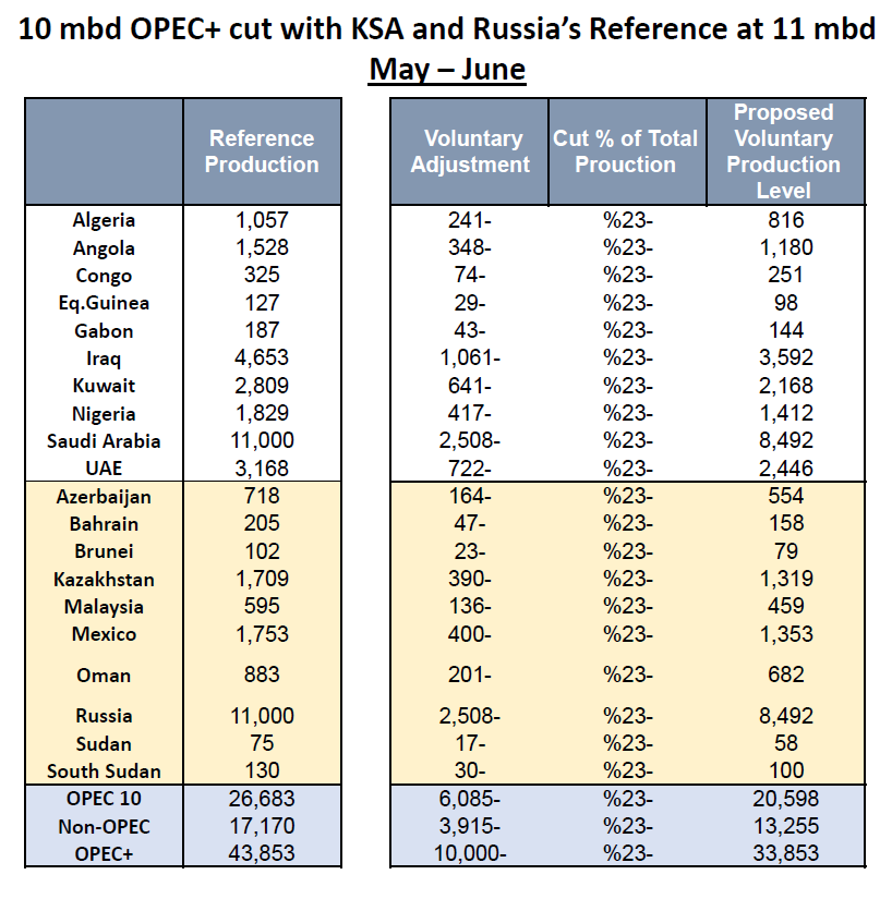 A Closer Look At Oil Production Cuts Under OPEC+ Deal