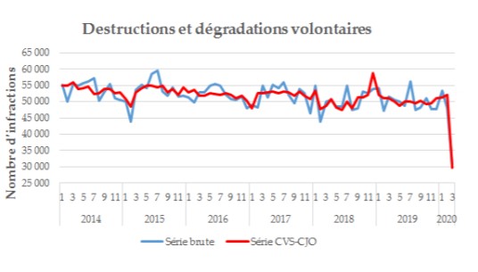 COVID-19's Benefit: Crime Rates In France Halved Since Lockdown