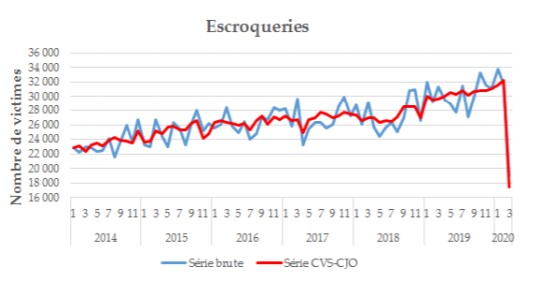 COVID-19's Benefit: Crime Rates In France Halved Since Lockdown