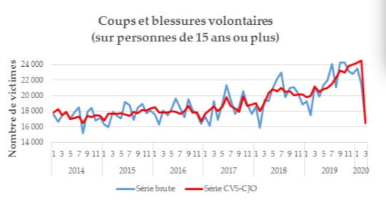 COVID-19's Benefit: Crime Rates In France Halved Since Lockdown