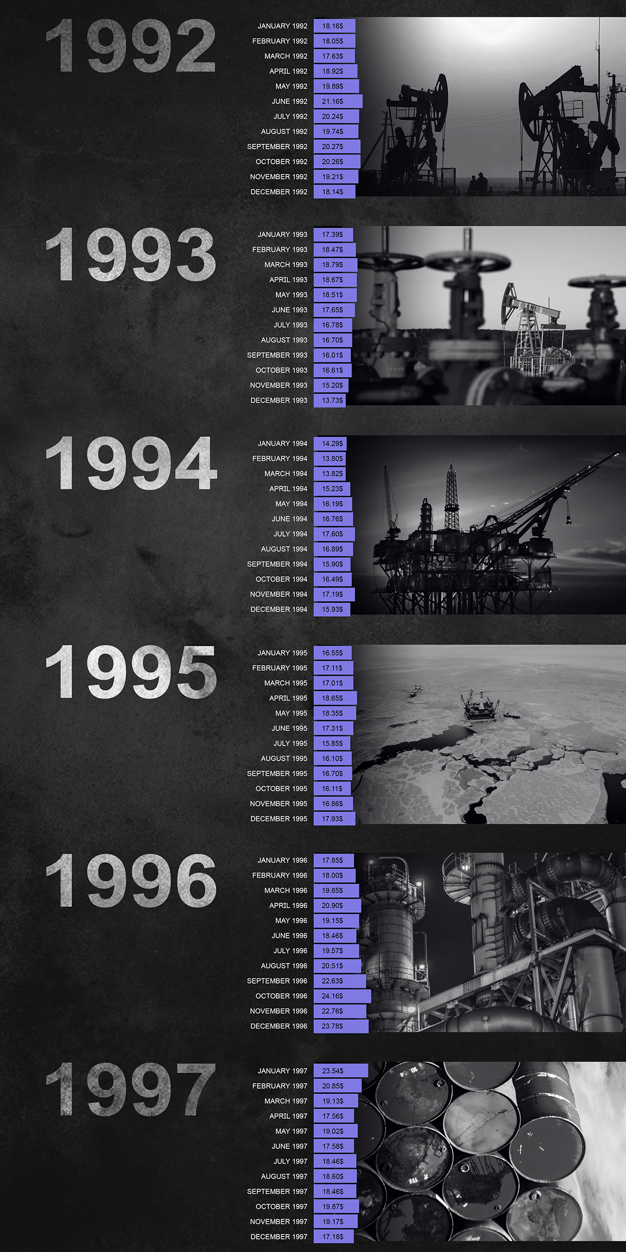 Oil Price Dymanics: January 1990 - March 2020 (Infographics)