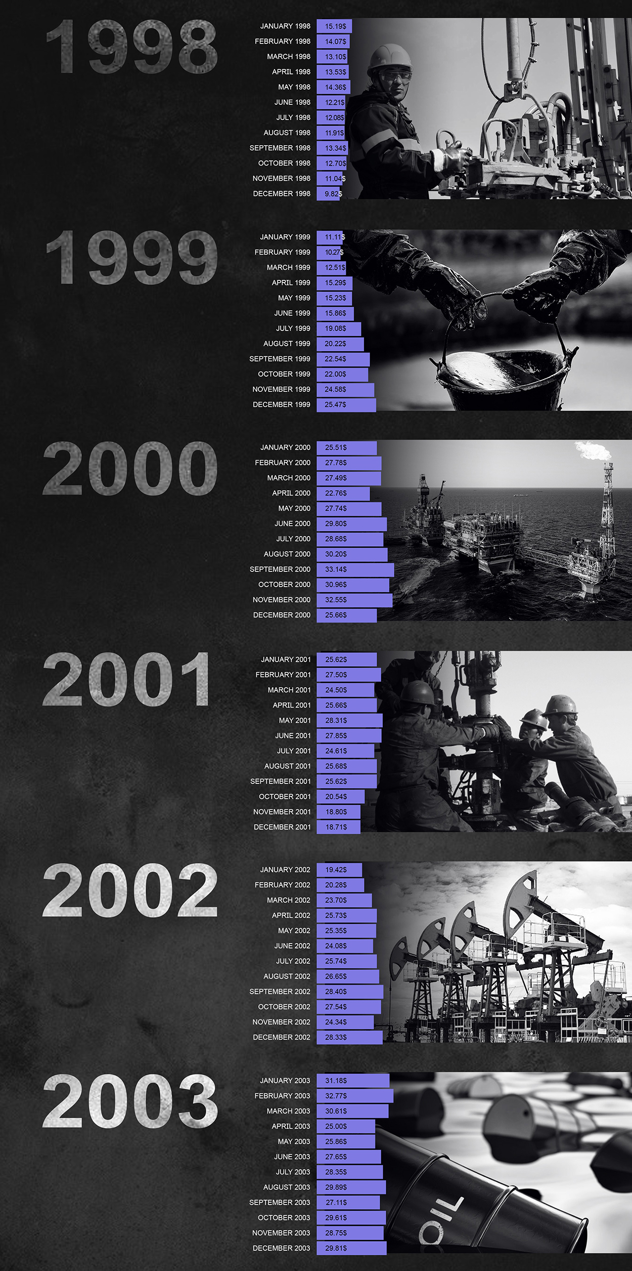 Oil Price Dymanics: January 1990 - March 2020 (Infographics)